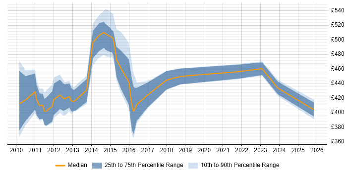 Contractor daily rate distribution trend for jobs in Northamptonshire citing Lean Six Sigma