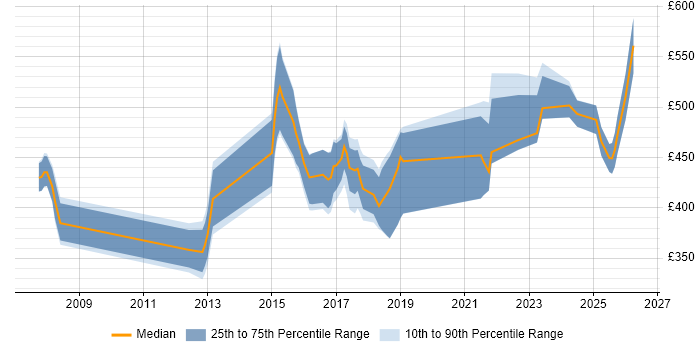 Contractor daily rate distribution trend for jobs in Northamptonshire citing Legacy Systems