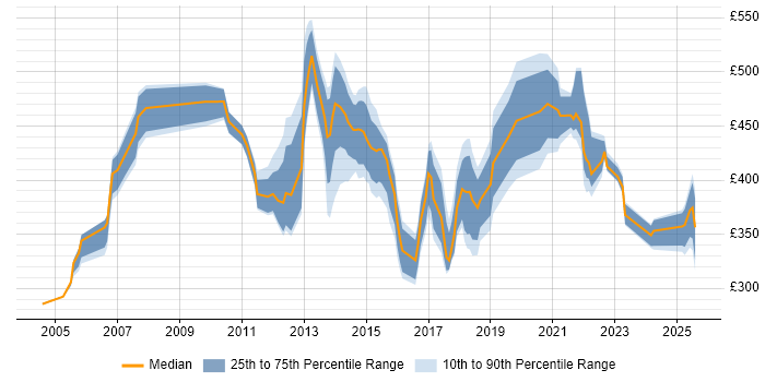 Contractor daily rate distribution trend for jobs in Northamptonshire citing Legal