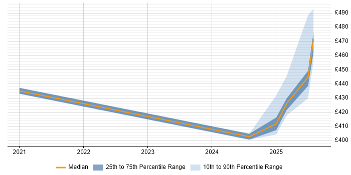 Contractor daily rate distribution trend for jobs in Northamptonshire citing Lightning Web Components