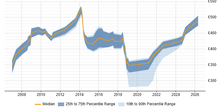 Contractor daily rate distribution trend for jobs in Northamptonshire citing Line Management