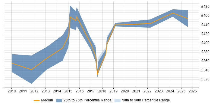 Contractor daily rate distribution trend for Linux Engineer job vacancies in Northamptonshire