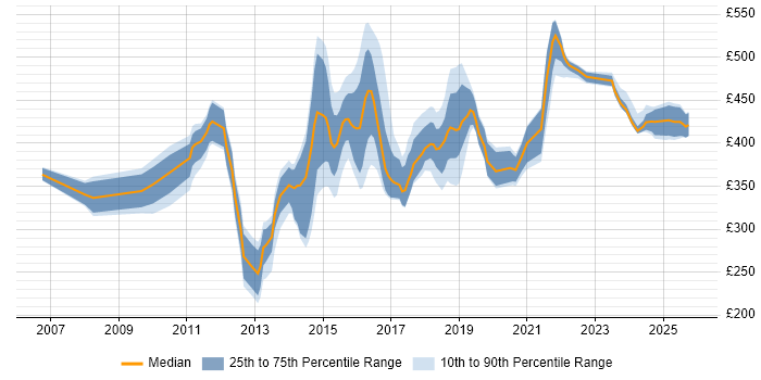 Contractor daily rate distribution trend for jobs in Northamptonshire citing Linux