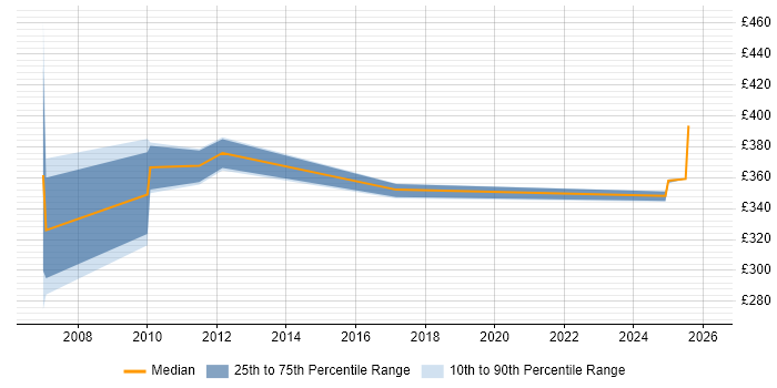 Contractor daily rate distribution trend for jobs in Northamptonshire citing LoadRunner