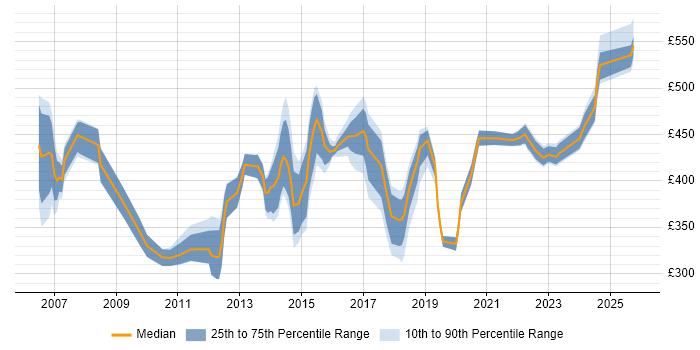 Contractor daily rate distribution trend for jobs in Northamptonshire citing Logistics