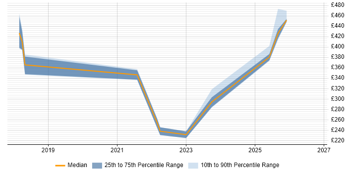 Contractor daily rate distribution trend for jobs in Northamptonshire citing macOS