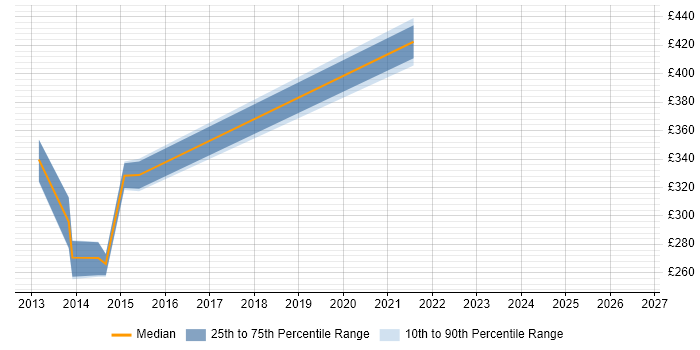 Contractor daily rate distribution trend for jobs in Northamptonshire citing Major Incident Management