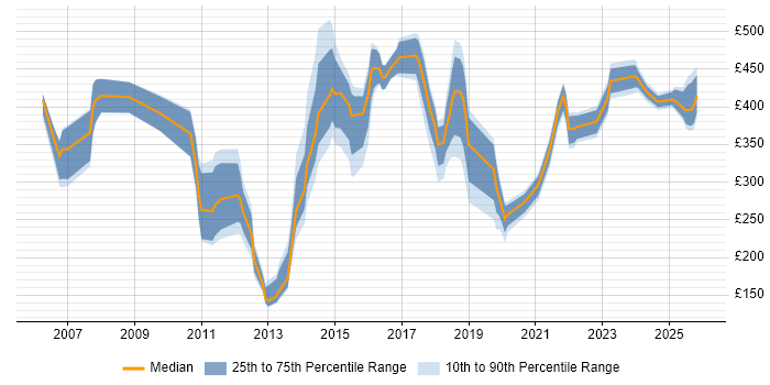 Contractor daily rate distribution trend for jobs in Northamptonshire citing Management Information System