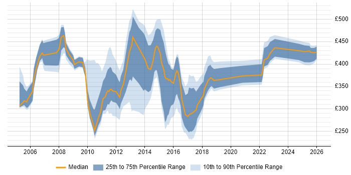 Contractor daily rate distribution trend for jobs in Northamptonshire citing Marketing