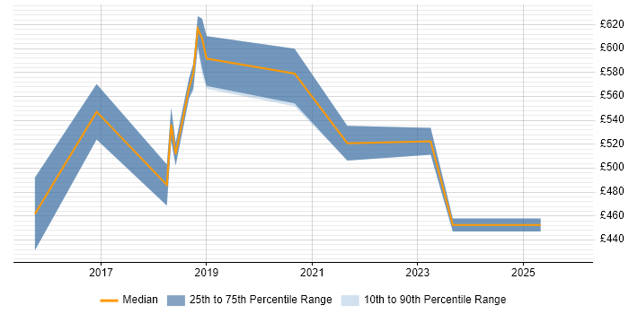 Contractor daily rate distribution trend for jobs in Northamptonshire citing Master Data Management