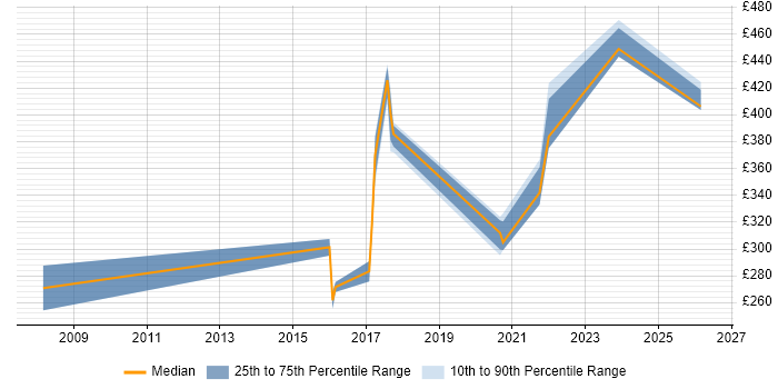 Contractor daily rate distribution trend for jobs in Northamptonshire citing MATLAB