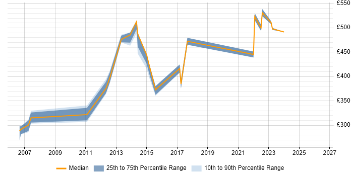 Contractor daily rate distribution trend for jobs in Northamptonshire citing Matrix Management