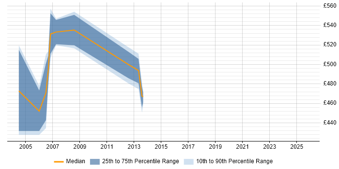Contractor daily rate distribution trend for jobs in Northamptonshire citing MBA