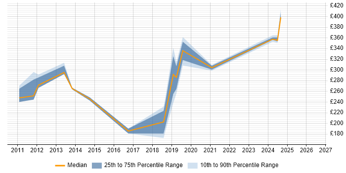 Contractor daily rate distribution trend for jobs in Northamptonshire citing MCITP