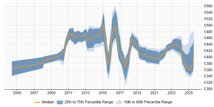 Contractor daily rate distribution trend for jobs in Northamptonshire citing Mentoring