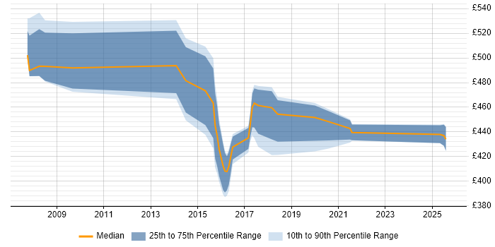 Contractor daily rate distribution trend for jobs in Northamptonshire citing Metadata Contractor daily rate distribution trend for jobs in Northamptonshire citing Metadata