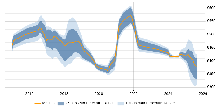 Contractor daily rate distribution trend for jobs in Northamptonshire citing Microservices