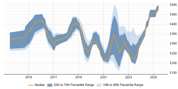 Contractor daily rate distribution trend for jobs in Northamptonshire citing Microsoft 365 Contractor daily rate distribution trend for jobs in Northamptonshire citing Microsoft 365