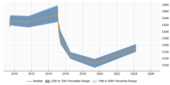 Contractor daily rate distribution trend for jobs in Northamptonshire citing Microsoft Analysis Services
