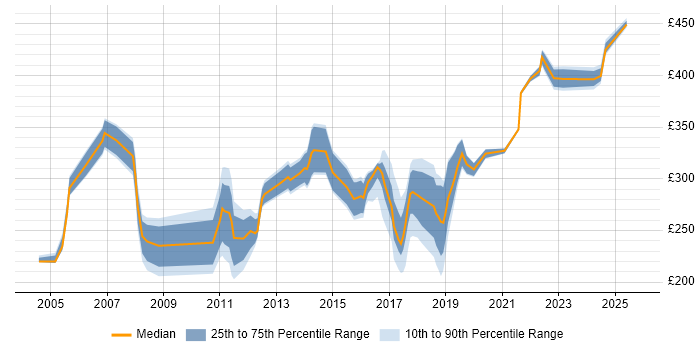 Contractor daily rate distribution trend for jobs in Northamptonshire citing Microsoft Certification