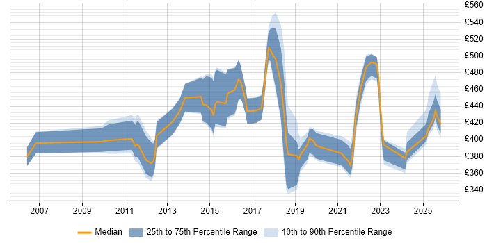 Contractor daily rate distribution trend for jobs in Northamptonshire citing Middleware