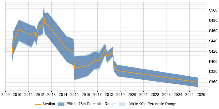 Contractor daily rate distribution trend for Migration Analyst job vacancies in Northamptonshire