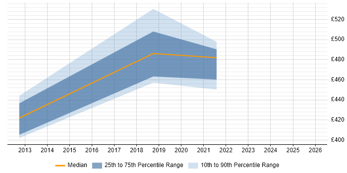 Contractor daily rate distribution trend for Migration Architect job vacancies in Northamptonshire