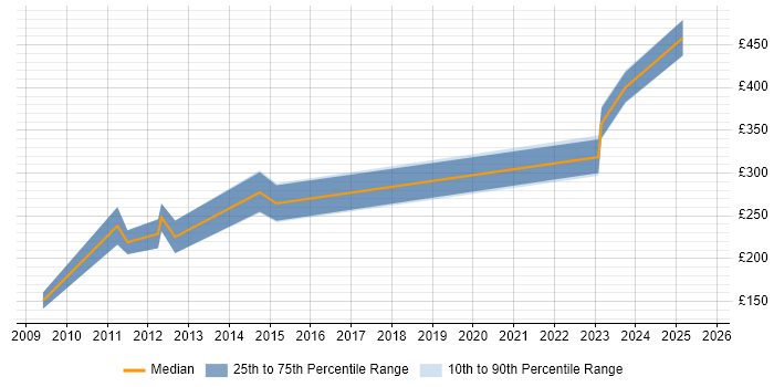 Contractor daily rate distribution trend for Migration Engineer job vacancies in Northamptonshire