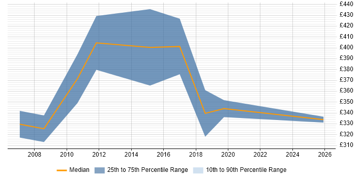 Contractor daily rate distribution trend for Migration Specialist job vacancies in Northamptonshire