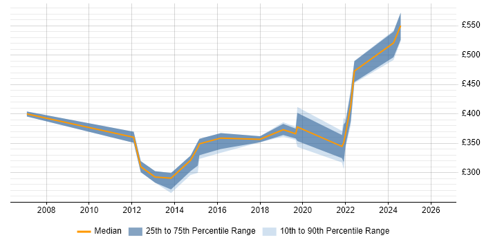 Contractor daily rate distribution trend for jobs in Northamptonshire citing MPLS