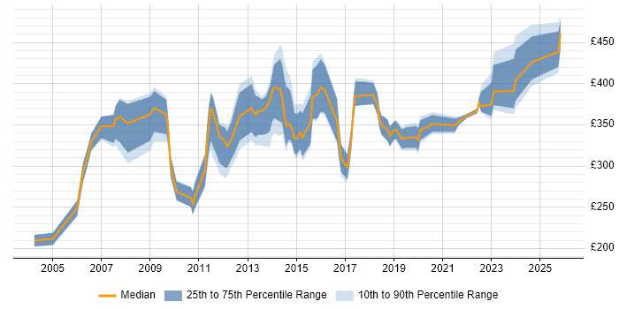 Contractor daily rate distribution trend for jobs in Northamptonshire citing Microsoft PowerPoint
