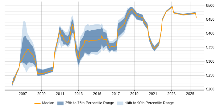 Contractor daily rate distribution trend for jobs in Northamptonshire citing Microsoft Project