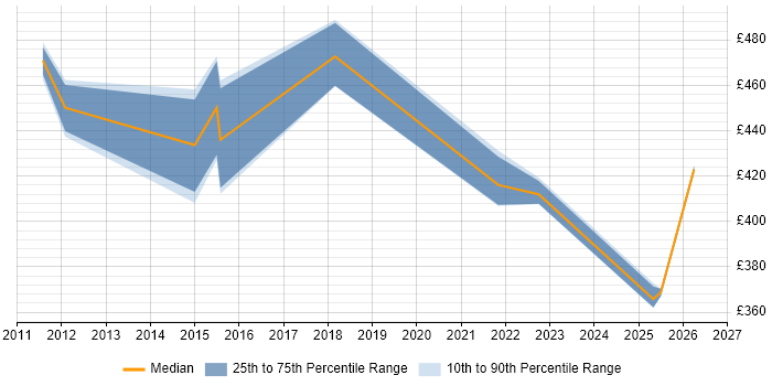 Contractor daily rate distribution trend for jobs in Northamptonshire citing Multithreading