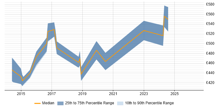 Contractor daily rate distribution trend for Network Architect job vacancies in Northamptonshire