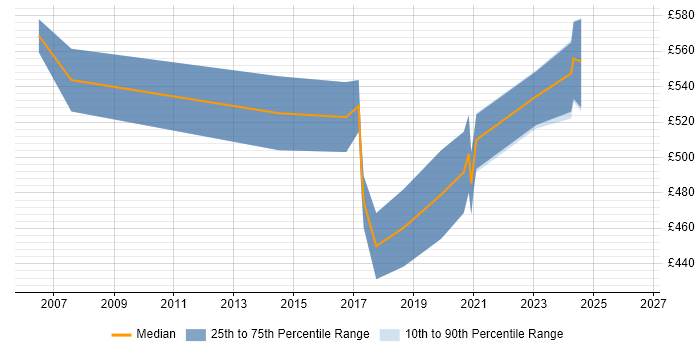 Contractor daily rate distribution trend for jobs in Northamptonshire citing Network Design