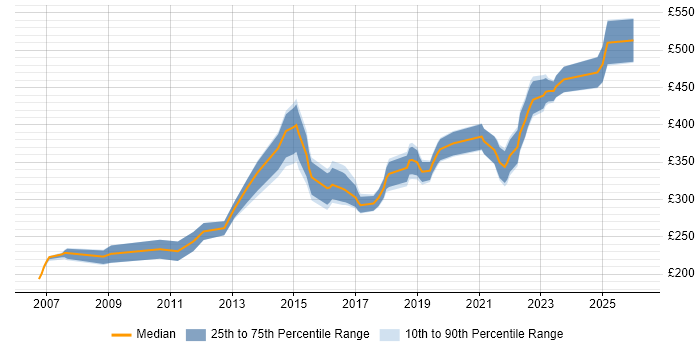 Contractor daily rate distribution trend for Network Engineer job vacancies in Northamptonshire