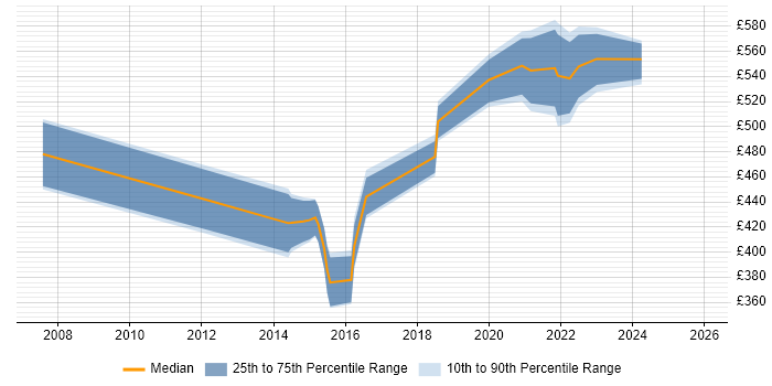 Contractor daily rate distribution trend for jobs in Northamptonshire citing Network Security