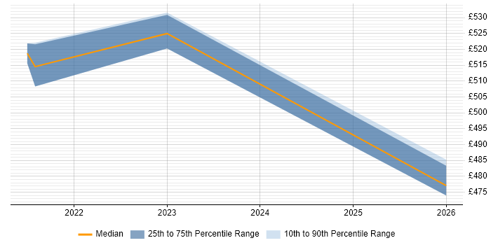 Contractor daily rate distribution trend for jobs in Northamptonshire citing Network Segmentation