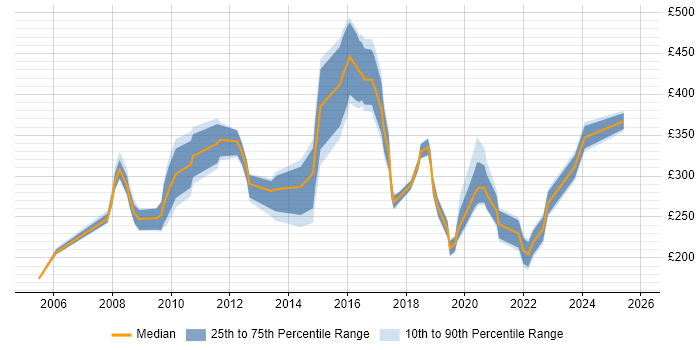 Contractor daily rate distribution trend for jobs in Northamptonshire citing NHS