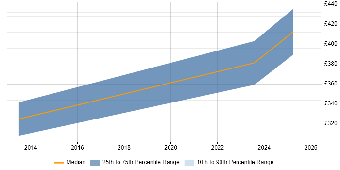 Contractor daily rate distribution trend for jobs in Northamptonshire citing Nintex