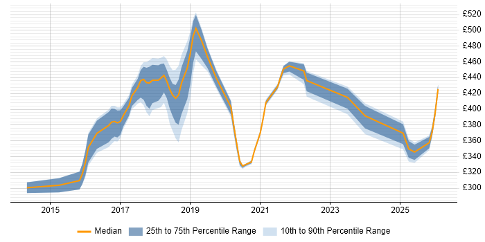 Contractor daily rate distribution trend for jobs in Northamptonshire citing Node.js