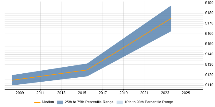 Contractor daily rate distribution trend for 2nd Line Desktop Support Engineer job vacancies in Northampton