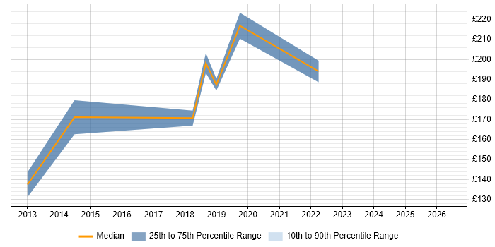 Contractor daily rate distribution trend for 2nd Line Support Analyst job vacancies in Northampton