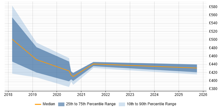 Contractor daily rate distribution trend for Ab Initio Developer job vacancies in Northampton