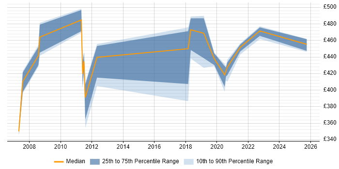 Contractor daily rate distribution trend for jobs in Northampton citing Ab Initio