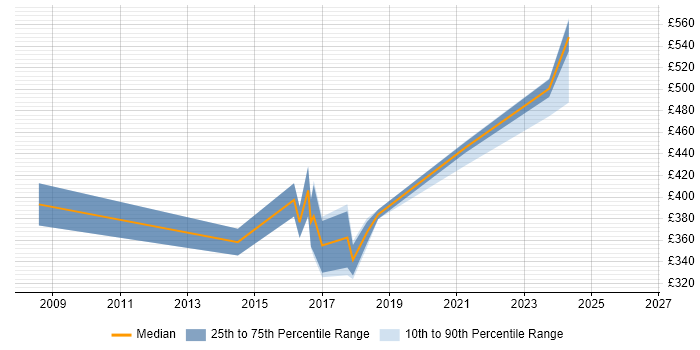 Contractor daily rate distribution trend for jobs in Northampton citing ABAP