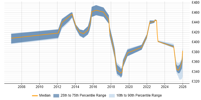 Contractor daily rate distribution trend for jobs in Northampton citing Acceptance Criteria