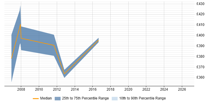 Contractor daily rate distribution trend for Accountant job vacancies in Northampton