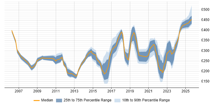 Contractor daily rate distribution trend for jobs in Northampton citing Active Directory