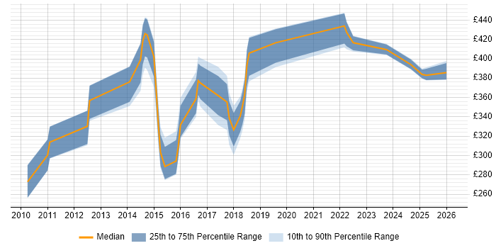 Contractor daily rate distribution trend for jobs in Northampton citing Adobe